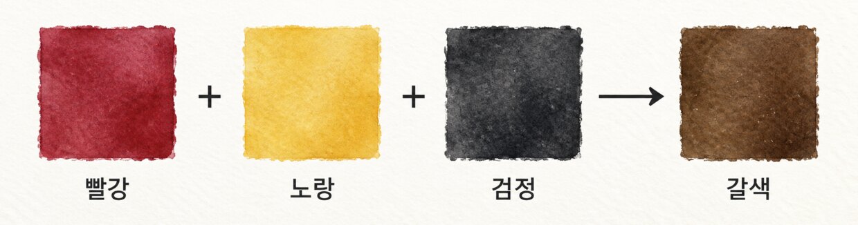 แผนภาพการผสมสีแดง + เหลือง + ดำ จนได้สีน้ำตาล